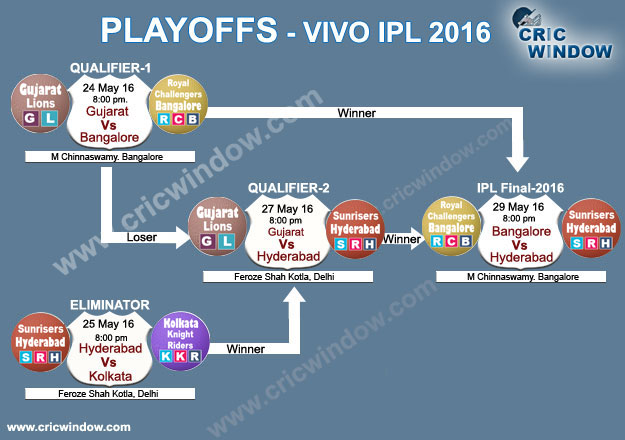 IPL 2016 Playoffs Tickets and Schedule