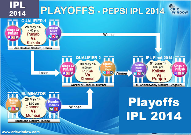 Playoffs Pepsi IPL 2014