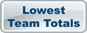 IPL Lowest Team Totals 2025