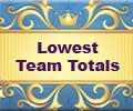 IPL 8 Lowest Team Totals
