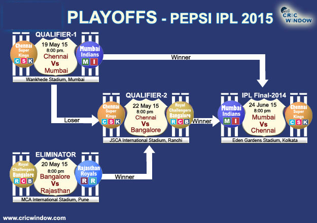 Playoffs Pepsi IPL 2015