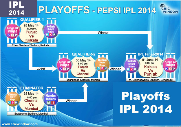 IPL 2014 Playoffs match schedule